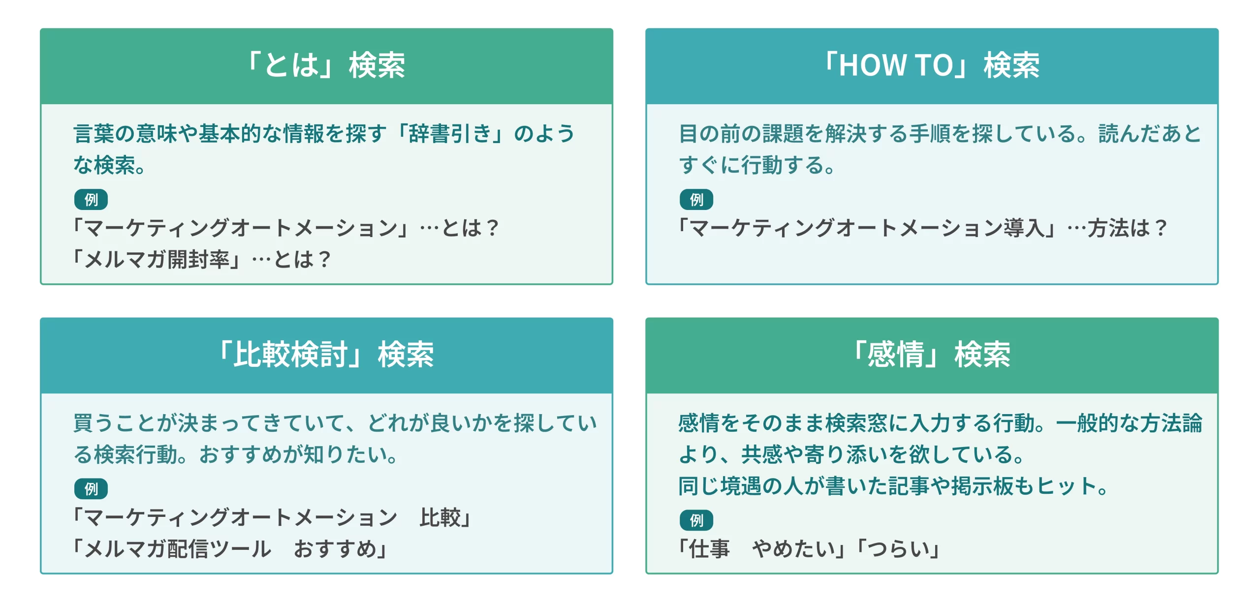 コンテンツSEO実施のための3ステップ目として重要な、ニーズを探りテーマを決める行程で参考となる代表的な検索ニーズの一覧表。