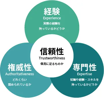 コンテンツの品質評価基準となるE-E-A-Tの概念図。権威性、経験、専門性が信頼性が高いかどうかの評価につながっていることを表している。