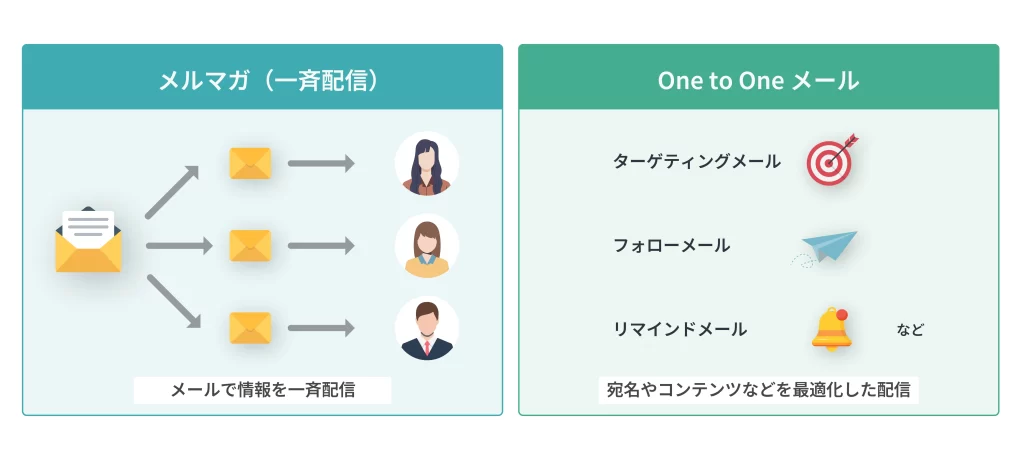 メルマガとOne to Oneメールの違いを図解。一斉配信と、ターゲティング・リマインドなど最適化された配信を対比。