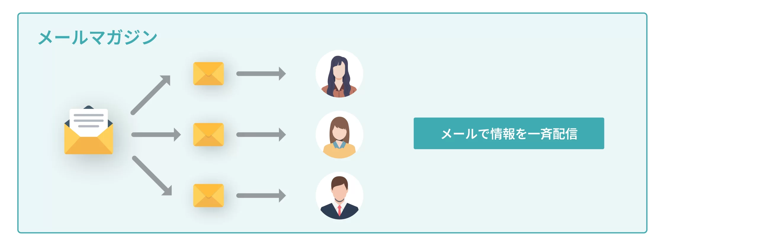 メールマガジンの仕組みの図。基本的に複数の受信者へ同じ内容のメールを一斉配信している様子。