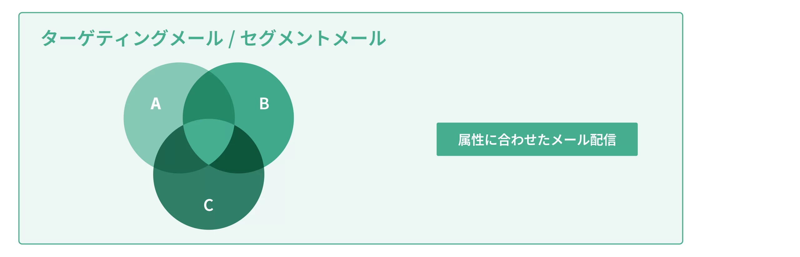 ターゲティングメールまたはセグメントメールの仕組みの図。性別や興味関心などの属性やタグに基づきセグメント化して配信する。
