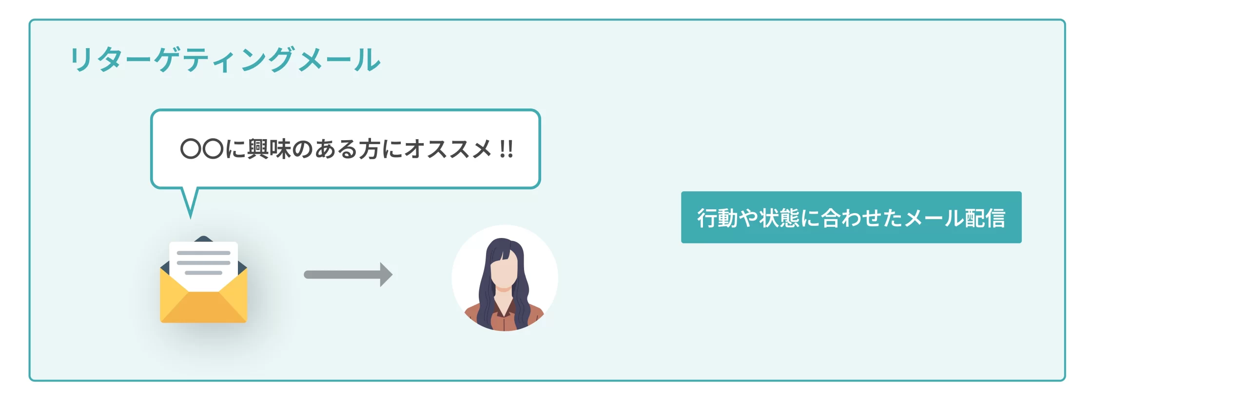 リターゲティングメールの仕組みの図。受信者の行動や状態に合わせてメールを配信する。