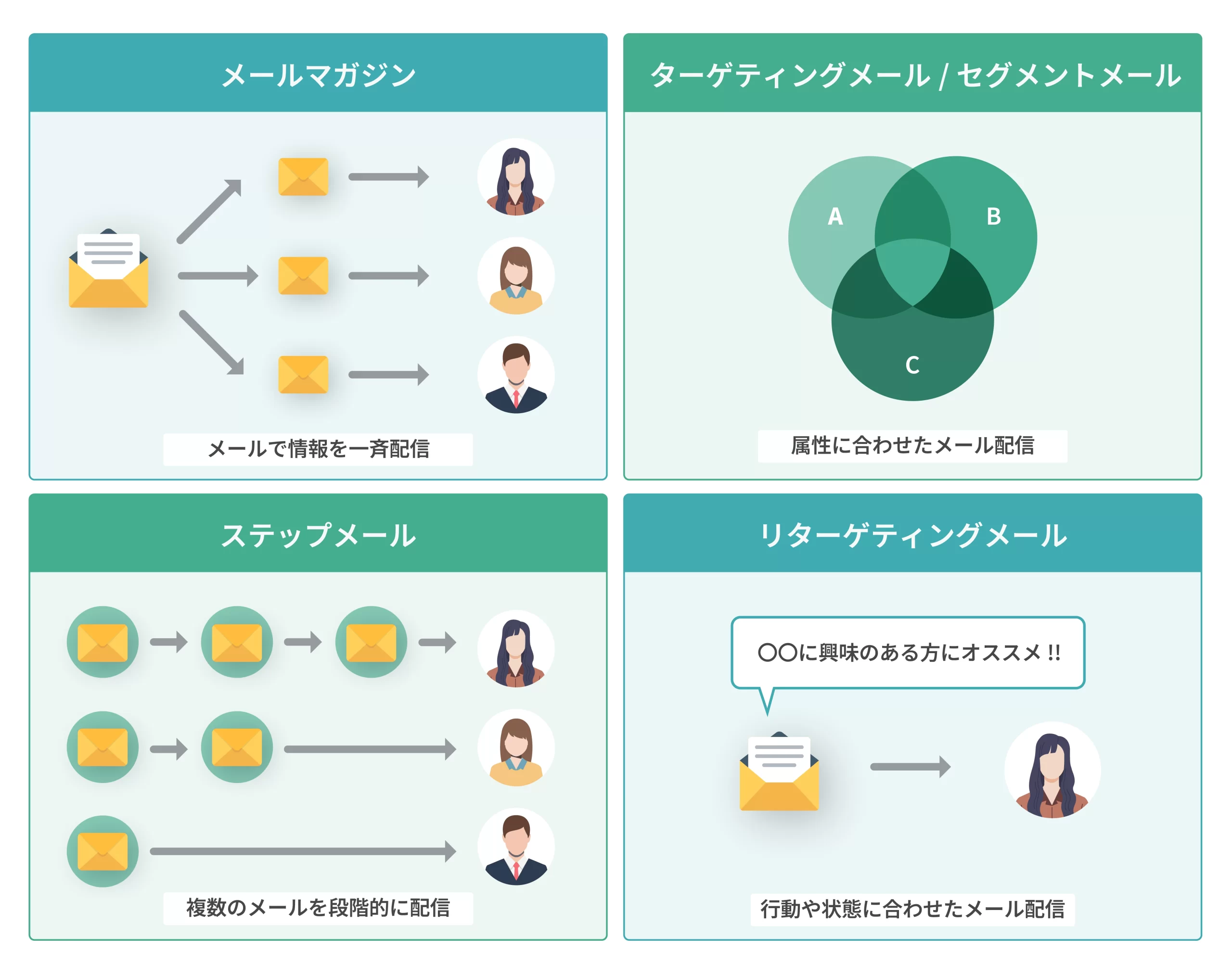 メールマーケティングの4つの手法を図解。メルマガ(一斉配信)、ターゲティングメール、ステップメール、リターゲティングメールの仕組みを解説。