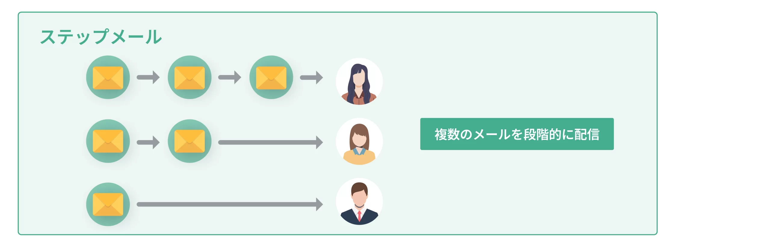 ステップメールの仕組みの図。メールを複数回に分けて配信、少しずつ受信者の理解を深めていく。