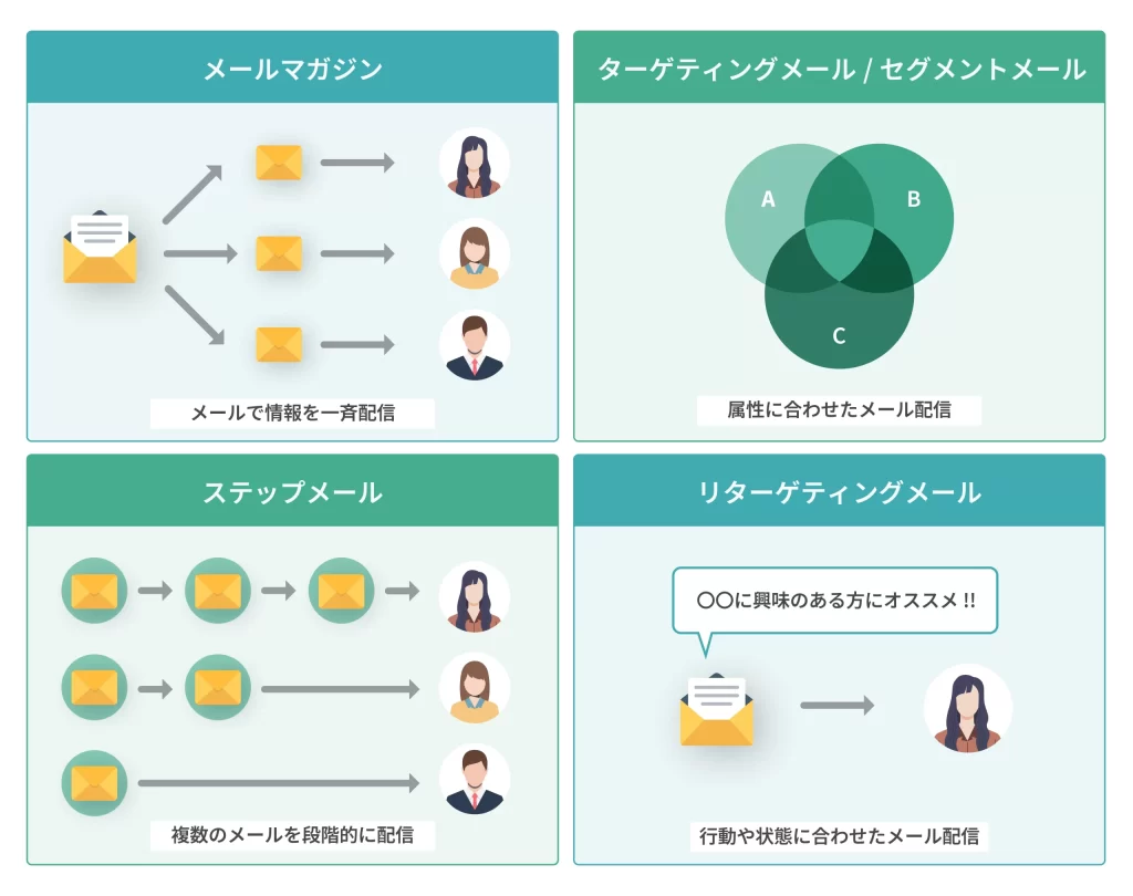 メールマーケティングの主要な4つの手法を示す図。一斉配信、属性別配信、段階的配信、行動別配信の概要。