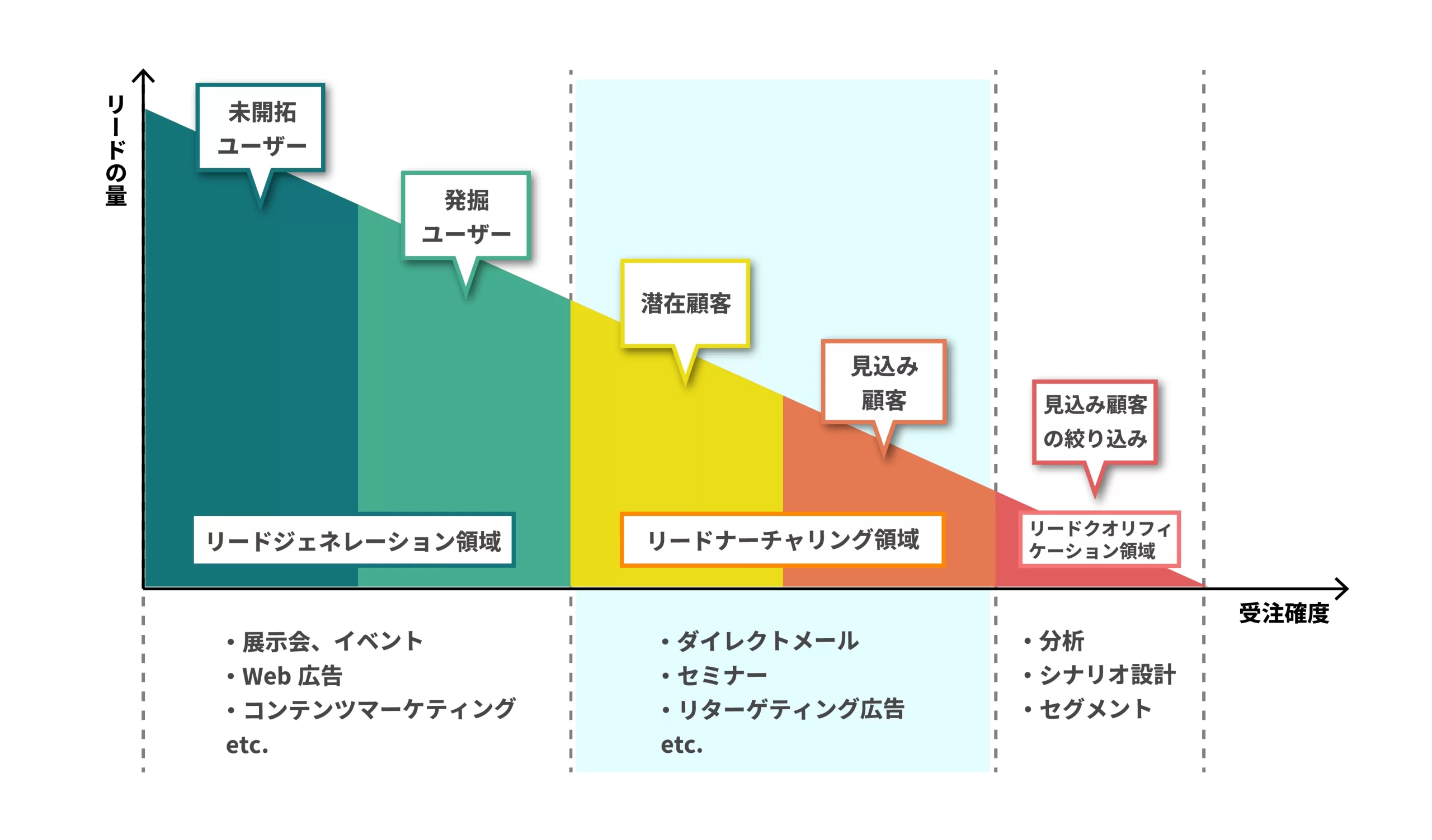 リードの量と受注確度を軸にした、リードジェネレーション、リードナーチャリング、リードクオリフィケーションの3領域と主な施策（展示会、ダイレクトメール、セグメントなど）を示すファネル図。
