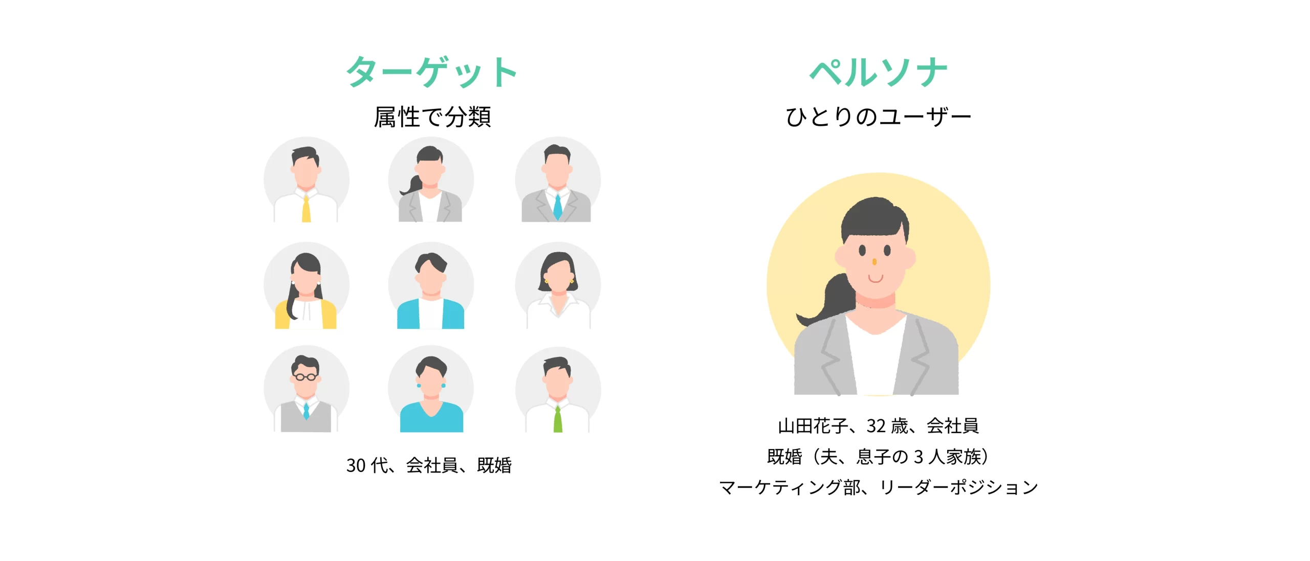 ターゲットとペルソナの違いを比較する図。ターゲットは「属性で分類された複数のユーザー」として複数の人物イラストで示されているのに対し、ペルソナは「ひとりのユーザー」として具体的な情報（例：山田花子、32歳、マーケティング部）と共に単一人物のイラストで示されており、ターゲットに具体的な人格を与え、実在する1人の顧客のように仕立ててある。