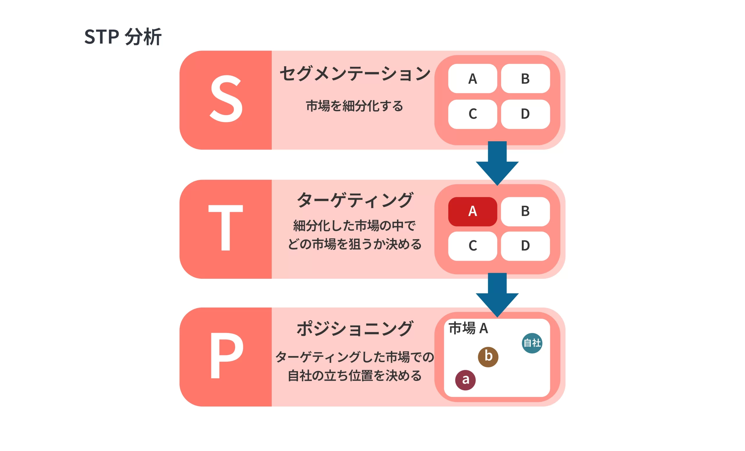 STP分析の図。市場を細分化するセグメンテーション（S）、狙う市場を決めるターゲティング（T）、市場での立ち位置を決めるポジショニング（P）という3ステップの流れを示す。