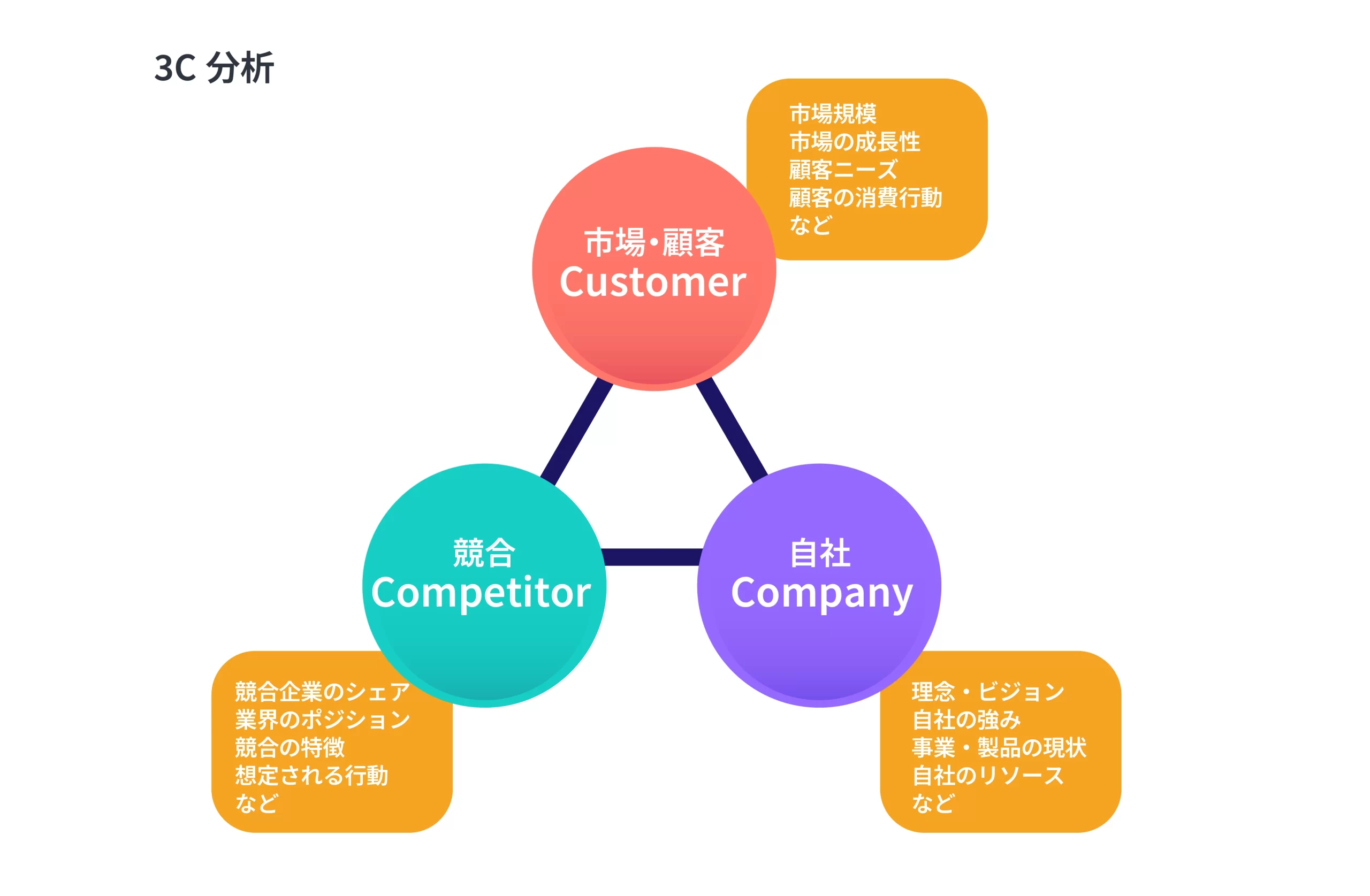3C分析の図。市場・顧客（Customer）、競合（Competitor）、自社（Company）の3要素から外部・内部環境を分析するフレームワーク。各要素に含まれる具体的な分析項目が記載されている。