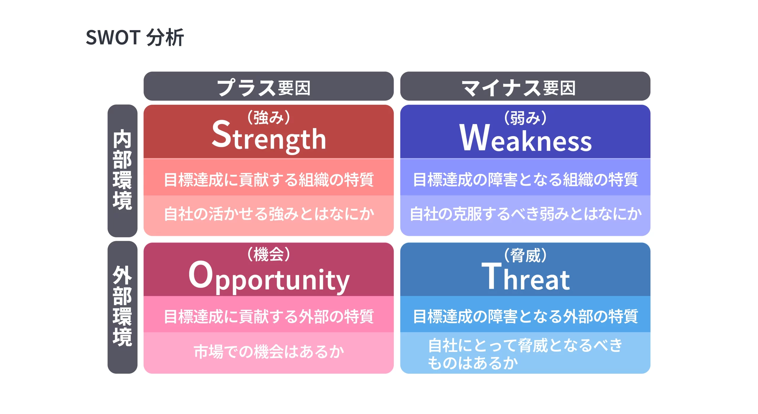 SWOT分析の図。内部環境（強み・弱み）と外部環境（機会・脅威）という4つの要素から自社の現状を分析するフレームワークの構造。各要素には目標達成に貢献/障害となる組織・外部の特徴が記載されている。