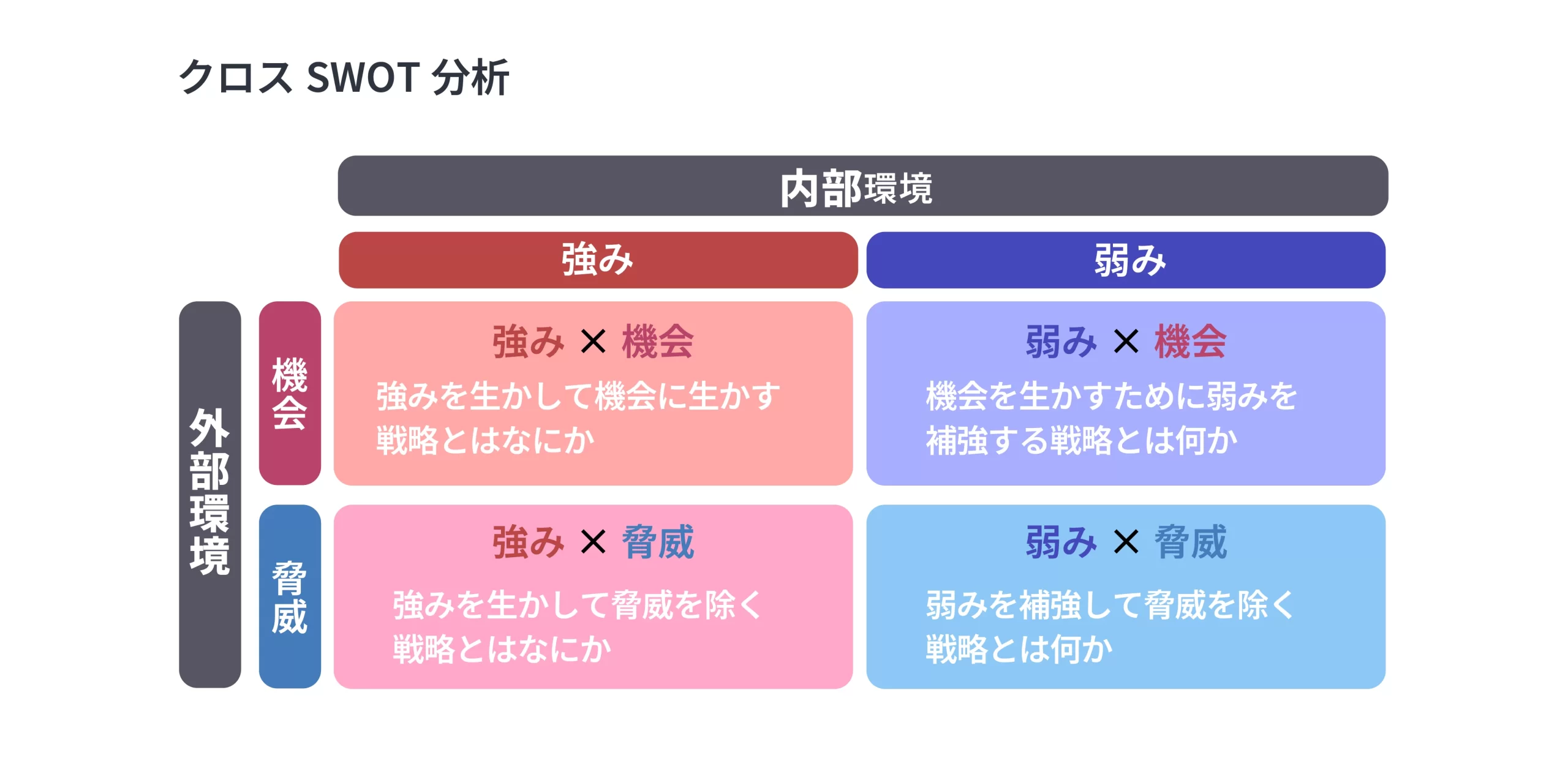 クロスSWOT分析の図。SWOT分析で洗い出した強み/弱みと、機会/脅威を掛け合わせ（例：強み×機会、弱み×脅威）、具体的な戦略を導き出すための表。