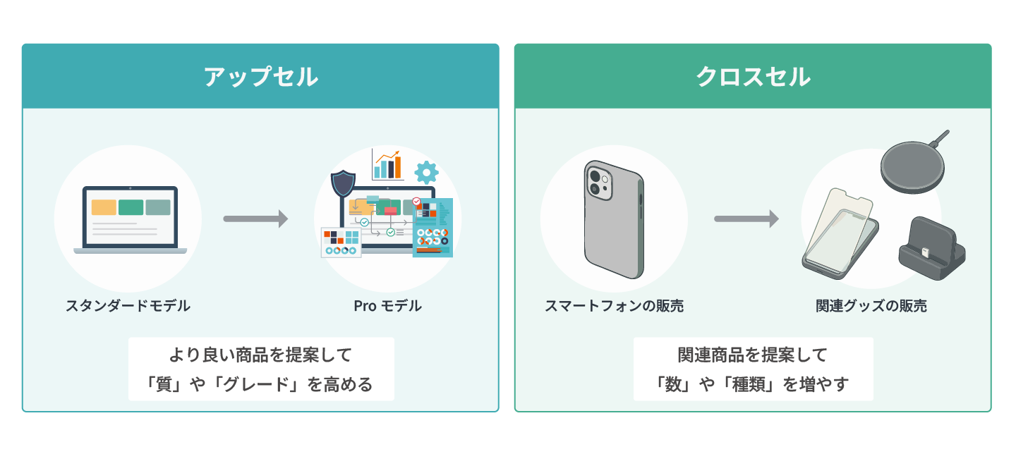 より良い商品を提案して「質」や「グレード」を高めるアップセルと関連商品を提案して「数」や「種類」を増やすクロスセルの違いを例をもとに図示した画像