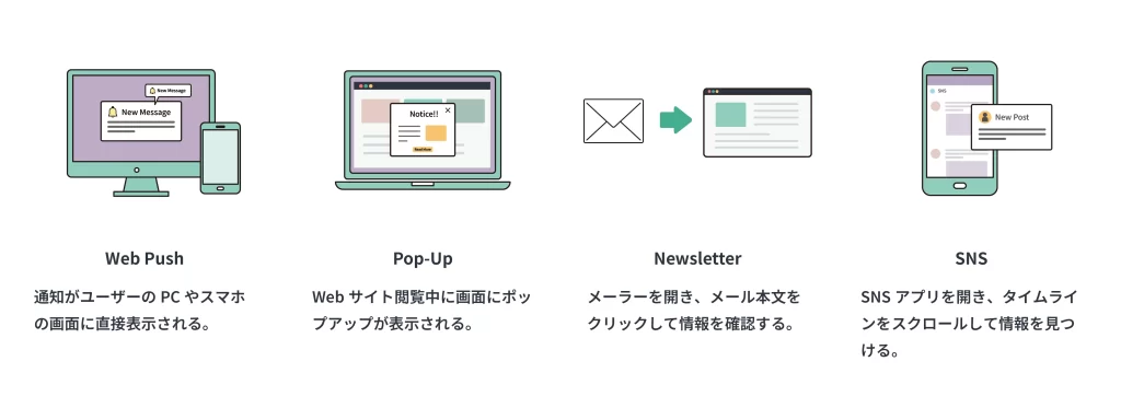 Webプッシュ通知、ポップアップ、ニュースレター（メルマガ）、SNSという4つのプッシュ型施策を比較する図。Webプッシュ通知がPCやスマホに直接表示されるのに対し、他の施策はサイト閲覧やアプリ・メールの開封といったステップが必要な様子を示している。
