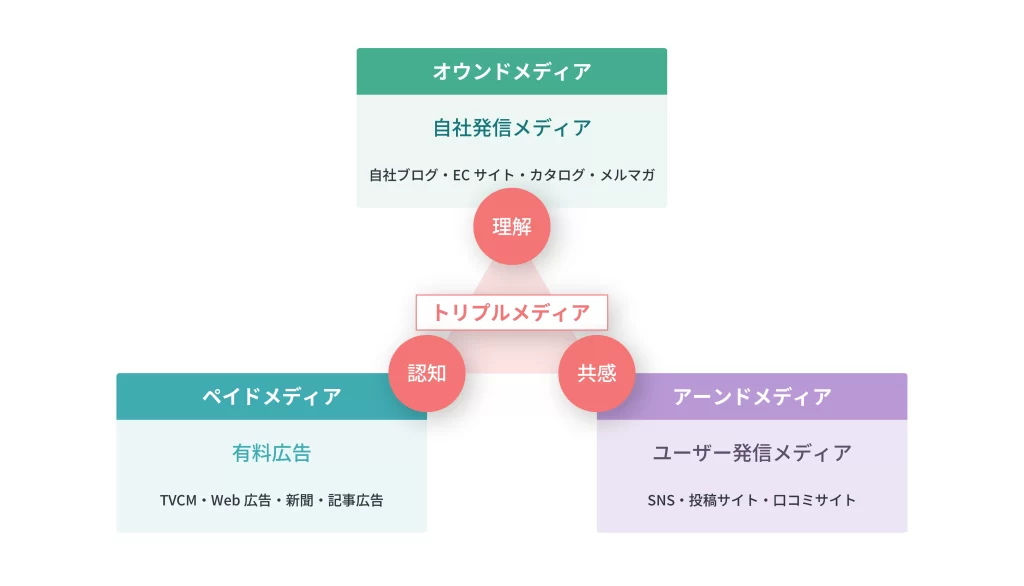 新規顧客開拓におけるトリプルメディアの役割図。理解を促すオウンドメディア、認知を広げるペイドメディア、共感を生むアーンドメディアの概要と具体例。