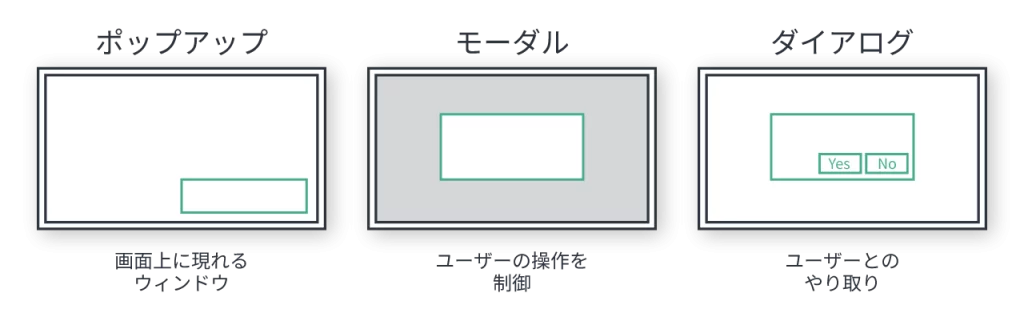 ポップアップとモーダルと、ダイアログの違いを分かりやすく解説するイメージ。