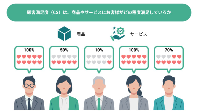 顧客満足度のイメージ