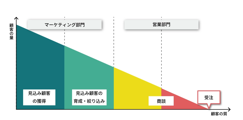 マーケティングと営業の役割分担と受注までの顧客の質と量を表した図