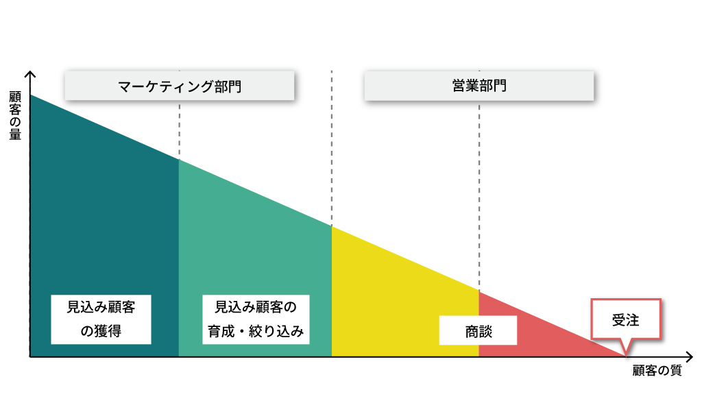 マーケティングと営業の役割分担と受注までの顧客の質と量を表した図