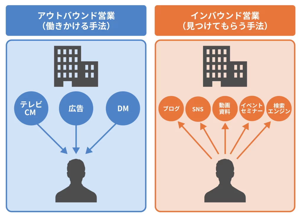 アウトインバウンド営業とアウトバウンド営業との違いを説明する図