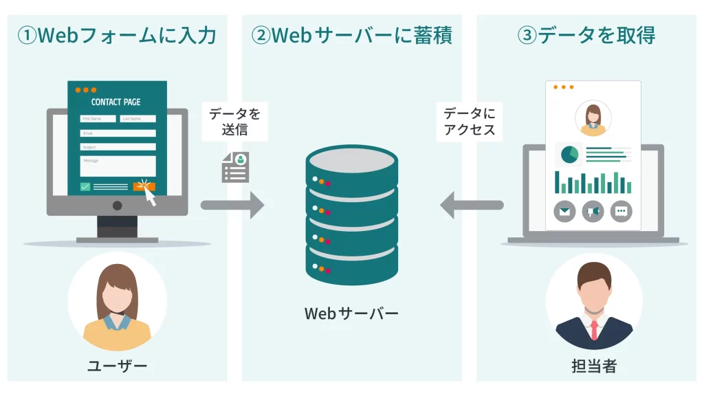 ユーザーがWebフォームに入力したデータがWebサーバーに蓄積され、担当者がデータにアクセスして取得するというWebフォームの仕組みを示したイラスト構成図