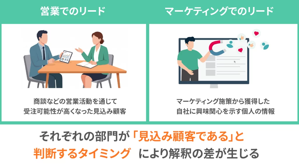 リードの意味はそれぞれの部門が「見込み顧客である」と認識するタイミングにより解釈の差が生じる