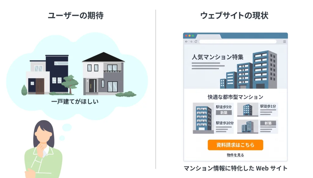 ユーザーの期待とWebサイトの現状を比較した図