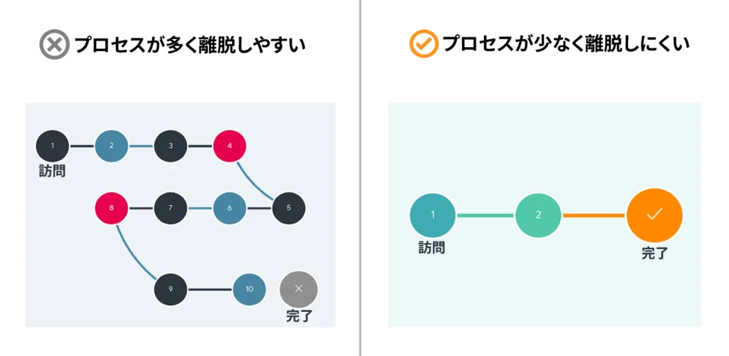 コンバージョンまでのプロセスの長さの比較